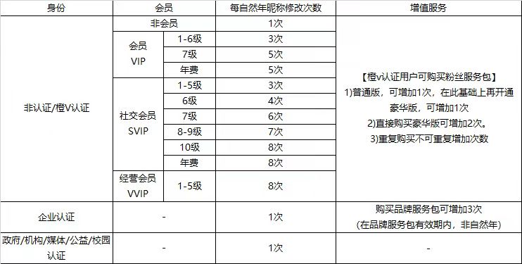 改昵称也要花钱