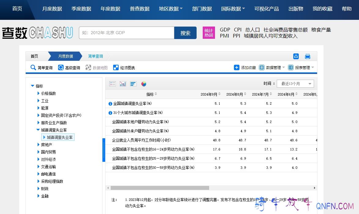失业率